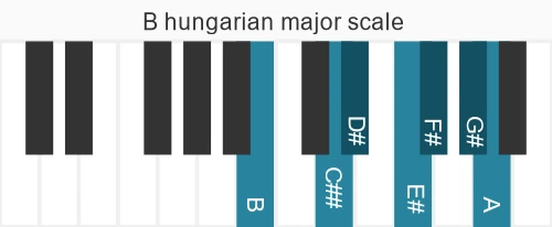Piano scale for B hungarian major